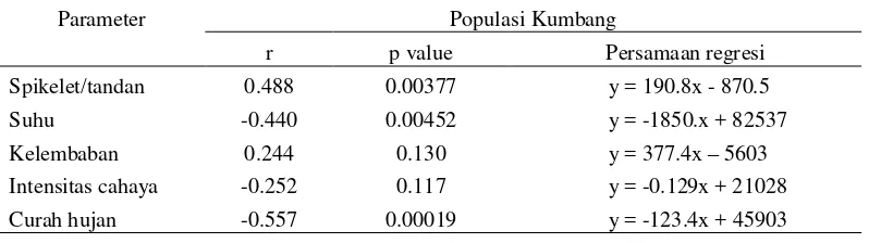 Tabel 2 Korelasi   Pearson,  nilai  p,  dan   persamaan   regresi   antara   jumlah   kumbang   dengan                     jumlah spikelet per tandan dan parameter lingkungan  