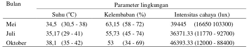 Gambar 7   Scatter plot antara jumlah kumbang per tandan dengan suhu (a), kelembaban udara (b),    intensitas cahaya (c), dan curah hujan (d) 