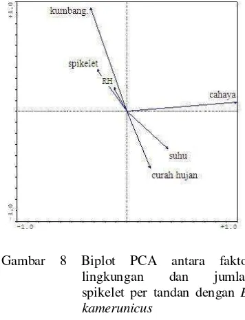 Gambar 8 Biplot PCA antara faktor 