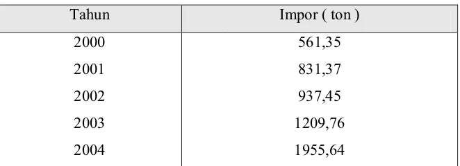 Tabel 1.1 Data kebutuhan impor tricresyl phosphate 