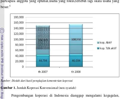 Gambar 1. Jumlah Koperasi Konvensional (non syariah) 