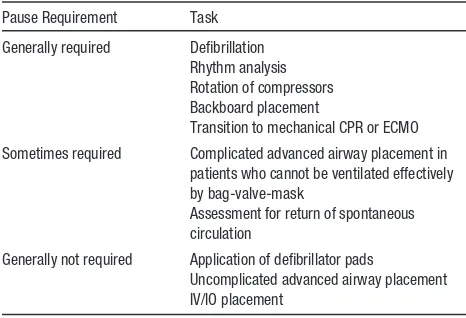 Table 1. Compression Pause Requirements for Resuscitation Tasks