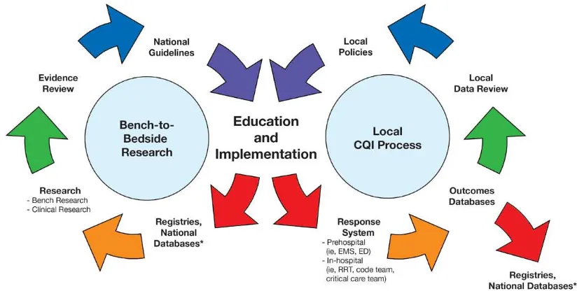 Figure 2. A continuous process evaluates and improves clinical care and generates new guidelines and therapy