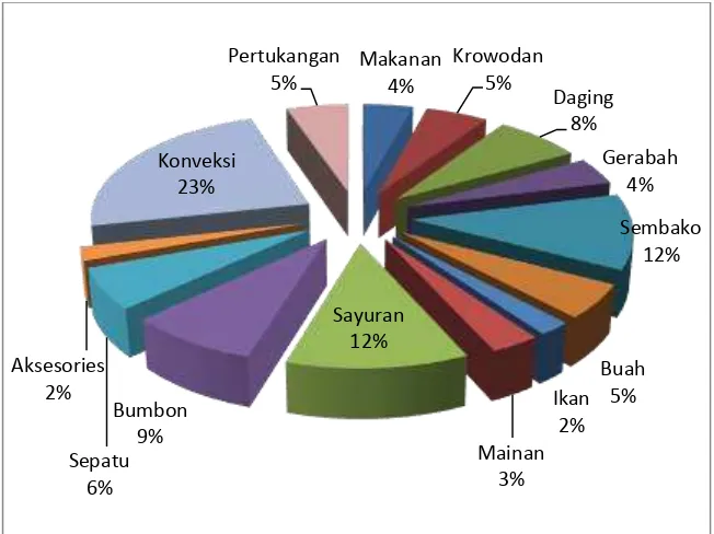 Gambar 7. Diagram jumlah Pedagang di Pasar Tumenggungan menurut jenis dagangan 