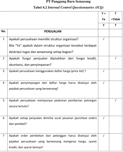 Tabel 4.2 Internal Control Questionnaries (ICQ) 