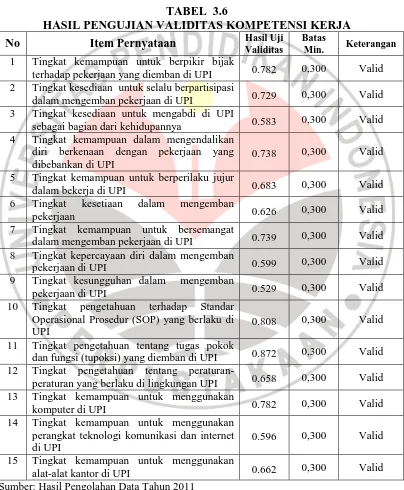 TABEL  3.6 HASIL PENGUJIAN VALIDITAS KOMPETENSI KERJA  