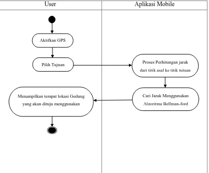 Gambar 3. Aktifitas Diagram Untuk Pengguna Aplikasi 