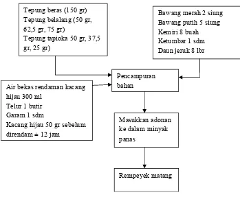 Gambar 3.2 Diagram Alir Pembuatan Rempeyek