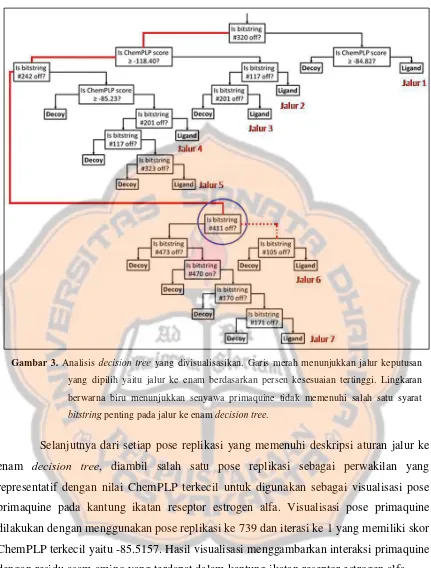 Gambar 3. Analisis decision tree yang divisualisasikan. Garis merah menunjukkan jalur keputusan 