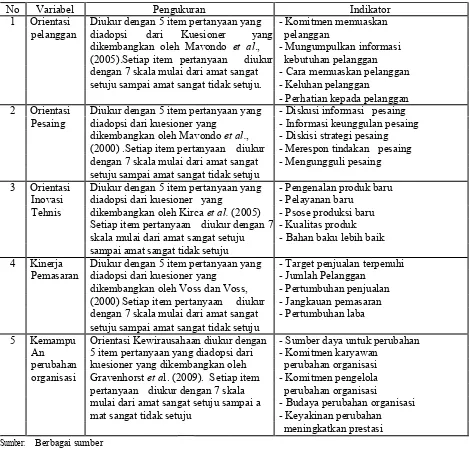 Tabel 1. Variabe, Pengukuran dan Indikator  Penelitian       