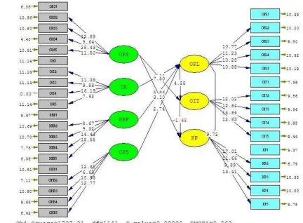 Gambar 1 diagram jalur dan hasil analisa lisrel 