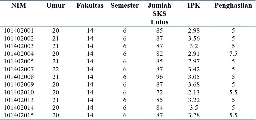 Tabel 3.3 Nilai Numerik Tiap Fakultas