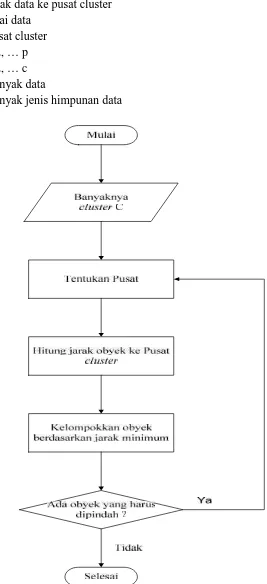 Gambar 3.3 Flowchart Clustering C-Means