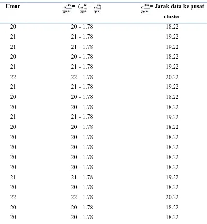 Tabel 3.6 Jarak Data Umur ke Pusat Cluster