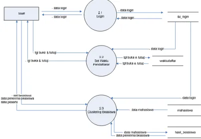 Gambar 3.8 merupakan Data Flow Diagram (DFD) Sistem Pengambil