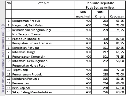 Tabel  9. Hasil Pengukuran Kepuasan Setiap Atribut. 