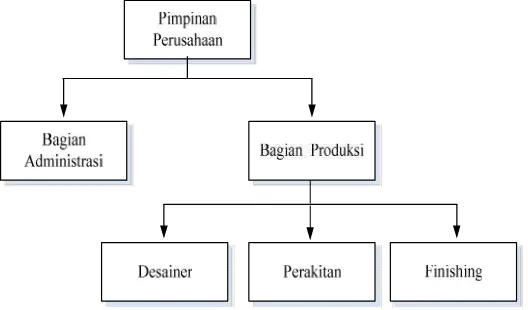 Gambar 2.1 Struktur Organisasi Usaha Kana Jaya