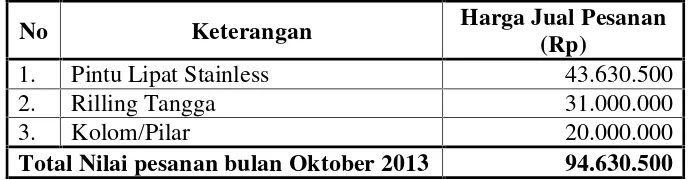 Tabel 3.2 Total pesanan pada bulan Oktober 2013