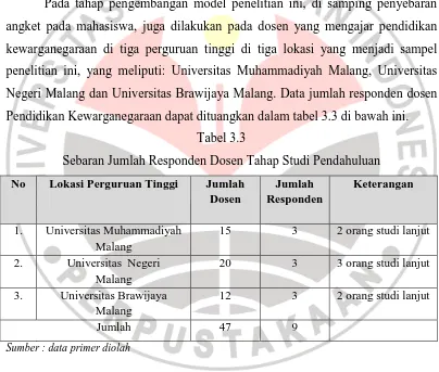 Tabel 3.3 Sebaran Jumlah Responden Dosen Tahap Studi Pendahuluan 