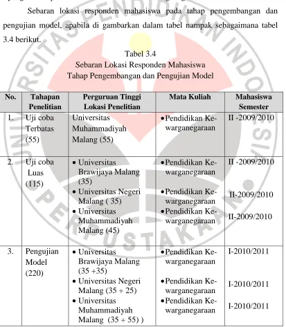 Tabel 3.4 Sebaran Lokasi Responden Mahasiswa 