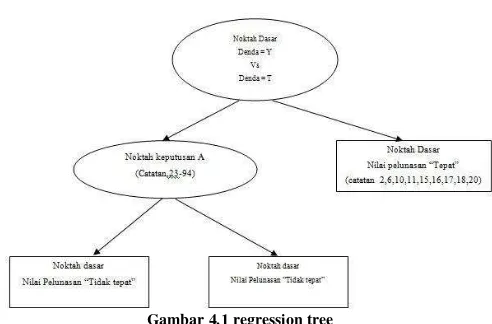 Gambar 4.1 regression tree 