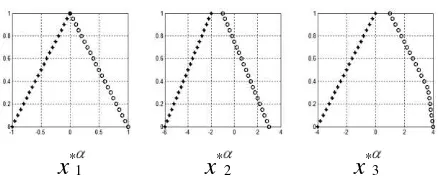 Gambar 1. Grafik titik-titik batas x* i  Contoh . 