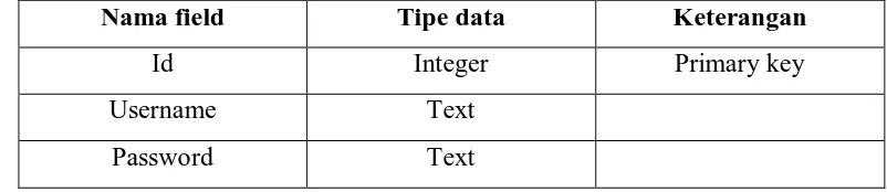 Tabel 3.20 Struktur tabel user 