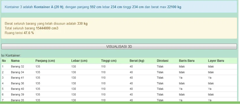 Gambar 4.16 Optimalisasi peti kemas kedua 