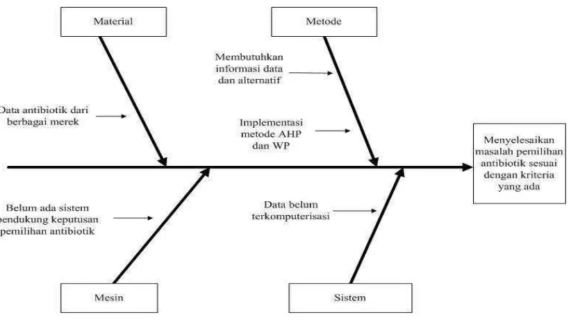 Gambar 3.1. Diagram Ishikawa analisis masalah sistem 