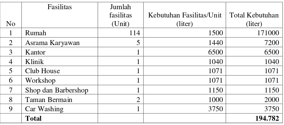 Tabel 4.2 Kebutuhan Total Perumahan PT. INALUM Power Plant 