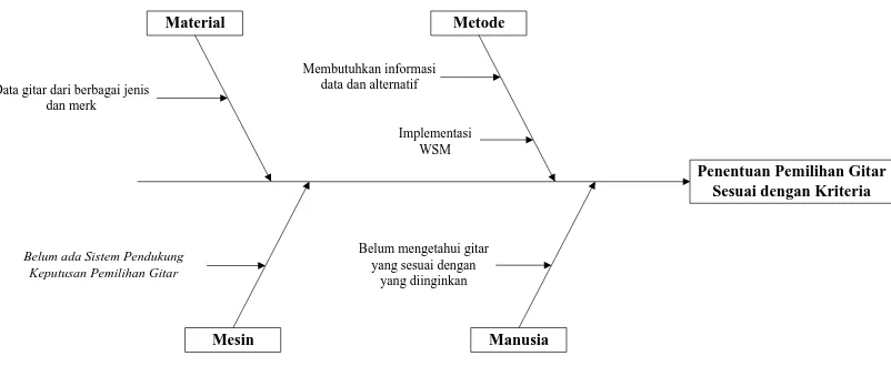 Gambar 3.1 Diagram Ishikawa untuk analisis perancangan sistem 