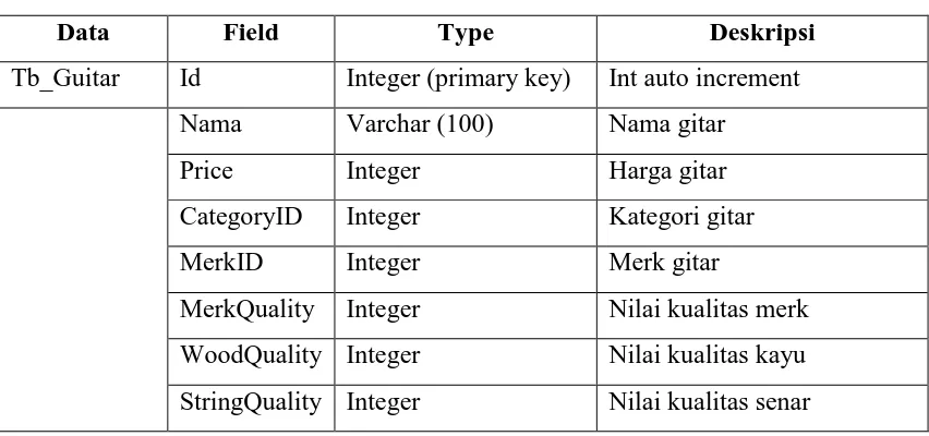 Tabel 3.2 Kamus Data 