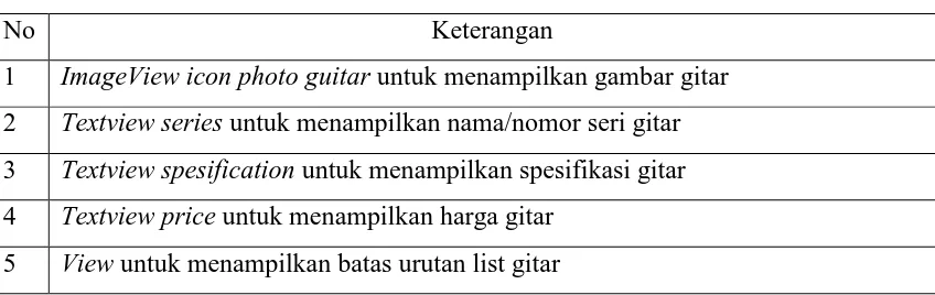 Tabel 3.5 Keterangan gambar rancangan interface Menu List jenis 