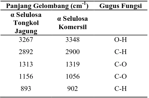 Tabel 4.2 Data FTIR Selulosa Tongkol Jagung Manis 