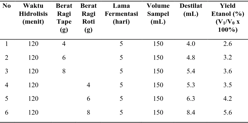 Tabel 4.5 Hasil Analisis Kualitatif Bioetanol 