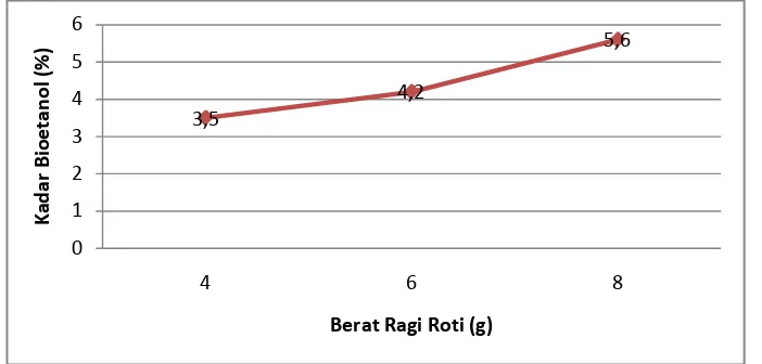 Gambar 4.2 Hasil Analisa Kadar Bioetanol dengan Variasi Ragi Tape  