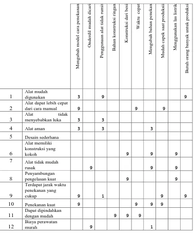 Tabel 3:  Parameter Teknik Interaksi Parameter Teknik dengan Kebutuhan 