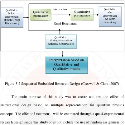 Figure 3.3 The visual representation of research design for the quantitative study 