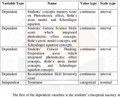 Table 3.2 Classification of the variables