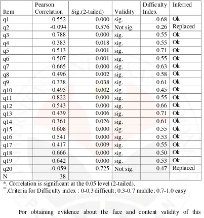 Table 3.5 Internal validity of instruments and Difficulty Indices of QPS related to Schrodinger’s equation concepts 