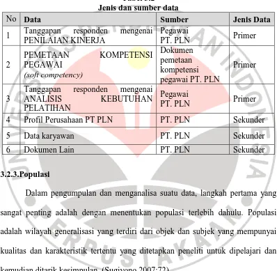 Tabel 3.2 Jenis dan sumber data 