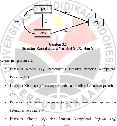 Gambar 3.2 Struktur Kausal antara Variabel X