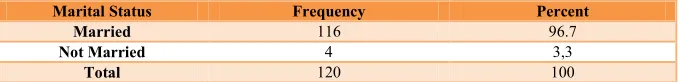 Table 3. Characteristics of Respondents by Marital Status 