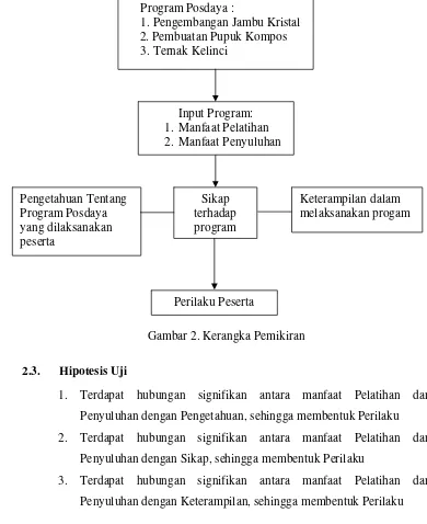 Gambar 2. Kerangka Pemikiran 