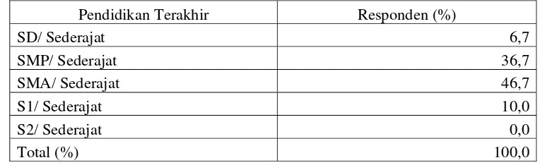Tabel 4. Sebaran Responden menurut Pendidikan Terakhir di Desa Cikarawang, 2011 