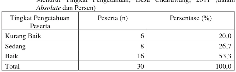 Tabel 10 Sebaran Peserta yang Mengikuti Program Pendampingan Posdaya Menurut Sikap, Desa Cikarawang, 2011 (dalam Absolute dan Persen) 