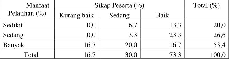 Tabel 13. Hubungan Antara Manfaat Pelatihan dengan Sikap Peserta, Desa Cikarawang, 2011 