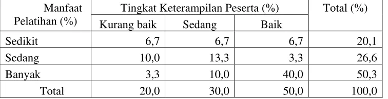 Tabel 14. Hubungan Antara Manfaat Pelatihan dengan Tingkat Keterampilan Peserta, Desa Cikarawang, 2011 