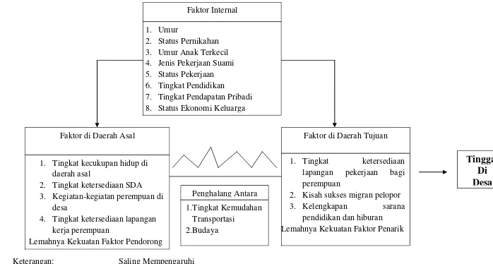 Gambar 2. Kerangka Pemikiran Operasional 