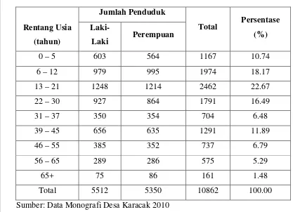 Tabel 1. Komposisi Penduduk Desa Karacak Berdasarkan Umur dan Jenis Kelamin Tahun 2010 